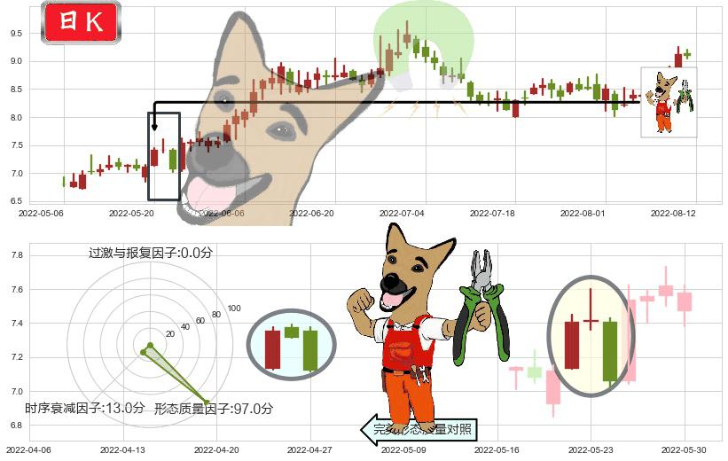 光线传媒(sz300251)下跌镊子线(n形磁铁)K线图-阿布量化