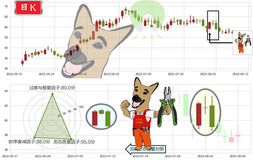 先导智能(sz300450)下跌镊子线(n形磁铁)K线图-阿布量化