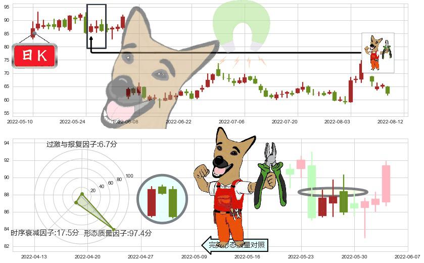 景嘉微(sz300474)下跌镊子线(n形磁铁)K线图-阿布量化
