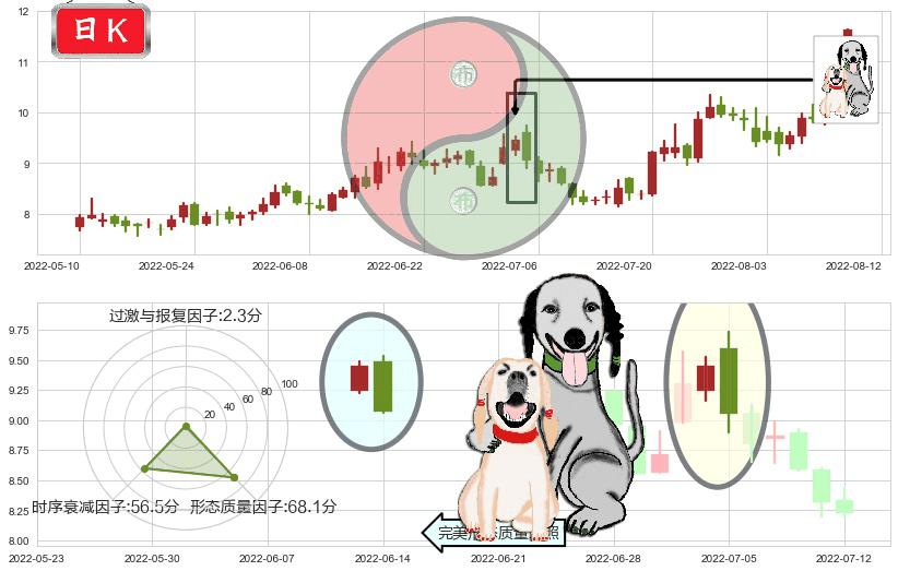 黄河旋风(sh600172)阴包阳形态K线图-阿布量化
