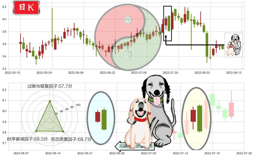 菲达环保(sh600526)阴包阳形态K线图-阿布量化