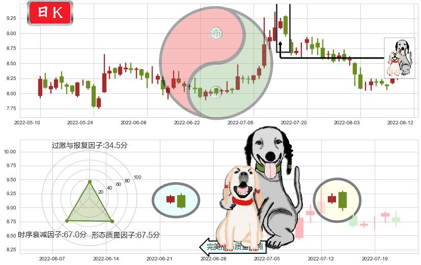 中铁工业(sh600528)阴包阳形态K线图-阿布量化