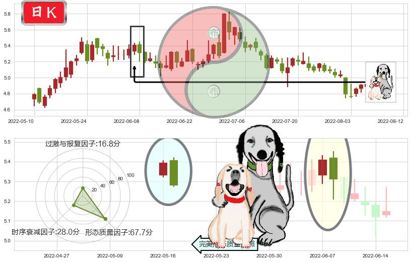祥源文化(sh600576)阴包阳形态K线图-阿布量化