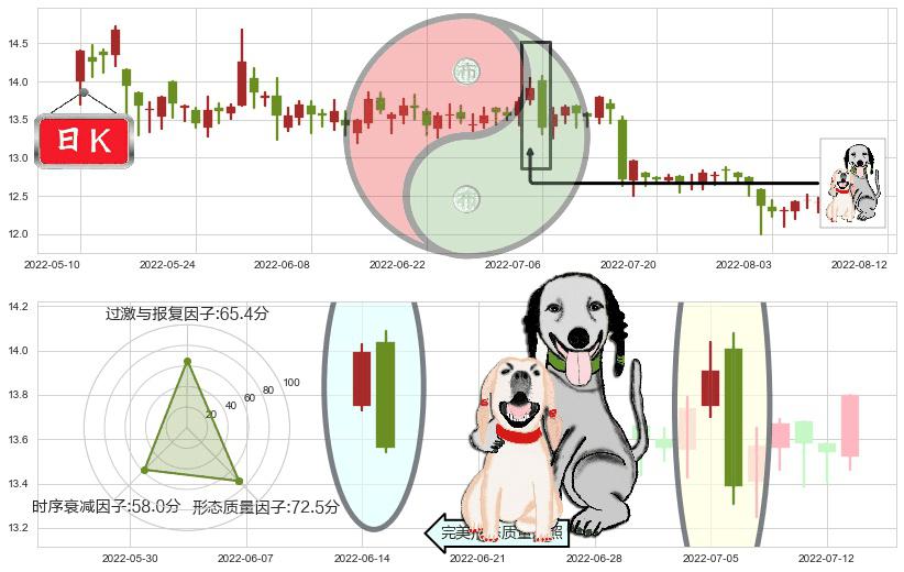 外高桥(sh600648)阴包阳形态K线图-阿布量化