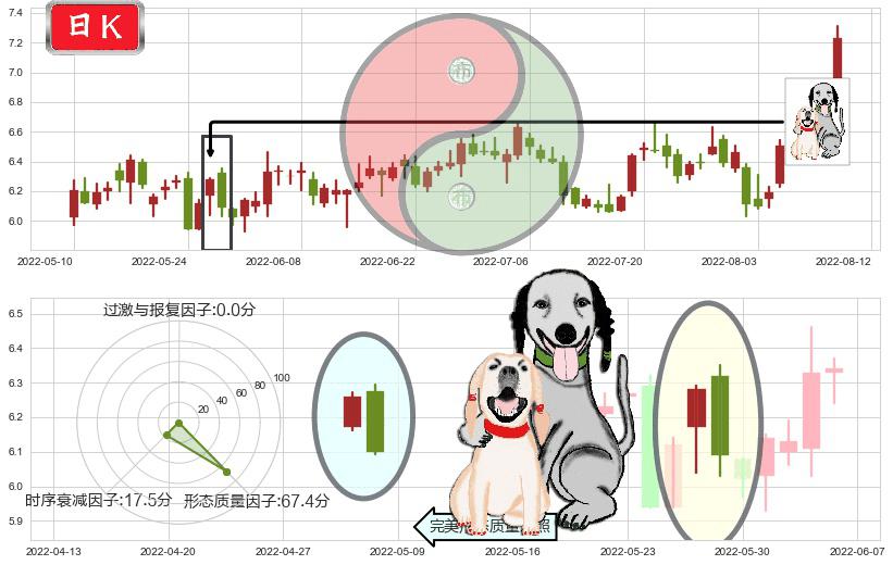 佳都科技(sh600728)阴包阳形态K线图-阿布量化