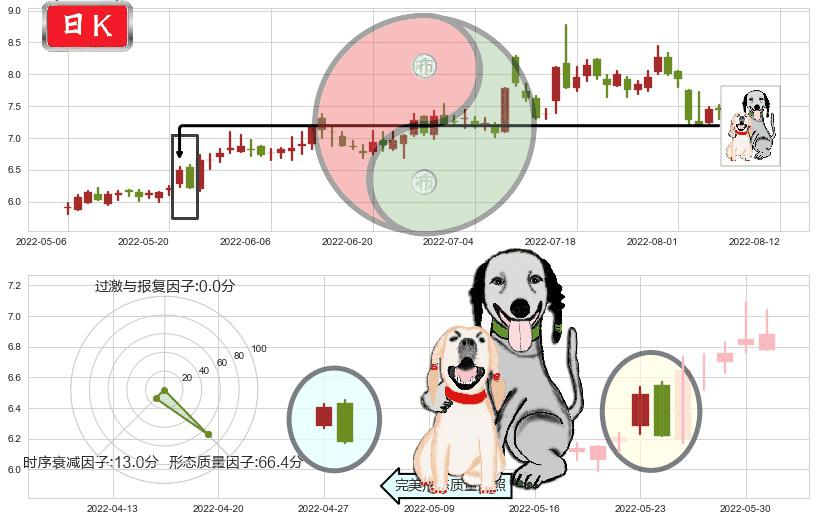 鲁银投资(sh600784)阴包阳形态K线图-阿布量化