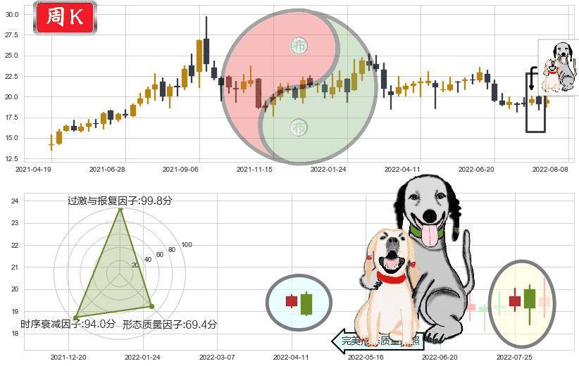 金诚信(sh603979)阴包阳形态K线图-阿布量化