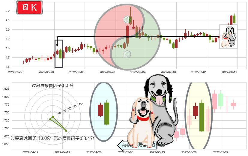 东旭光电(sz000413)阴包阳形态K线图-阿布量化