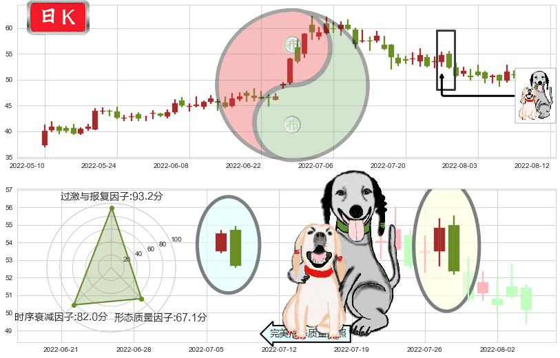 中环股份(sz002129)阴包阳形态K线图-阿布量化