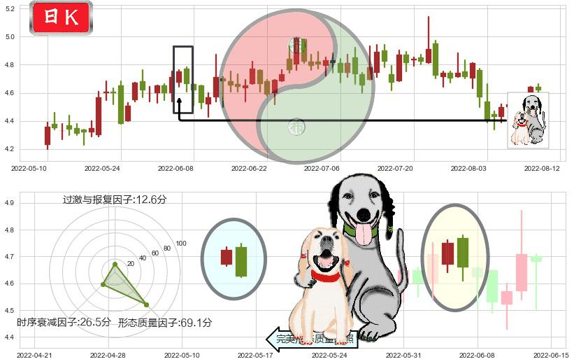 浙富控股(sz002266)阴包阳形态K线图-阿布量化