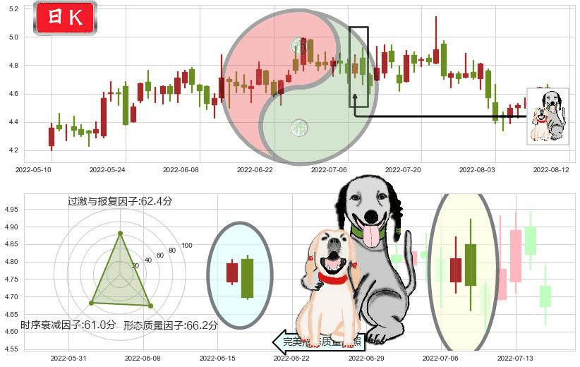 浙富控股(sz002266)阴包阳形态K线图-阿布量化