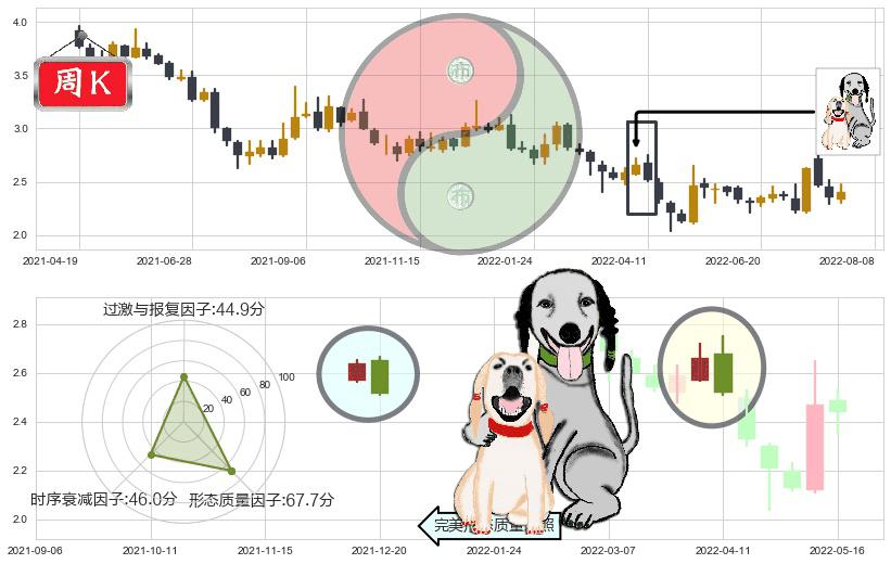 东方园林(sz002310)阴包阳形态K线图-阿布量化