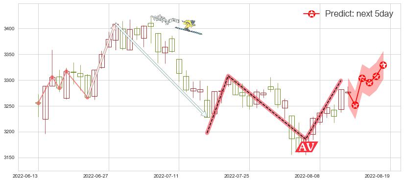 预测上证指数(sh000001)价格K线图-阿布量化