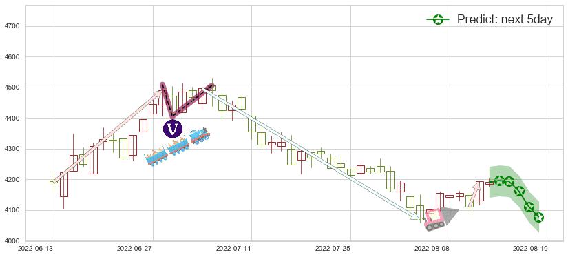 预测沪深300(sh000300)价格K线图-阿布量化