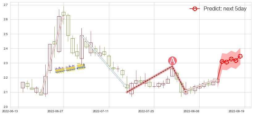 预测包钢股份(sh600010)价格K线图-阿布量化