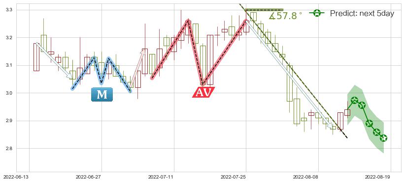 预测日照港(sh600017)价格K线图-阿布量化