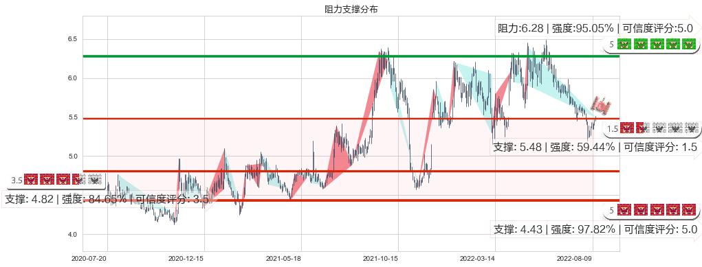 上港集团(sh600018)阻力支撑位图-阿布量化