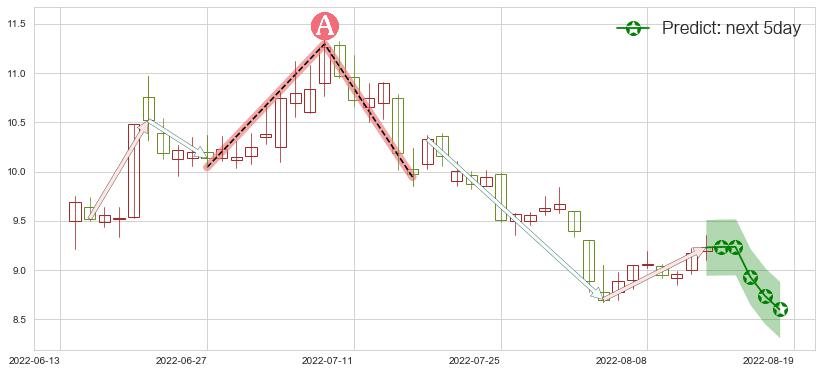 预测上海电力(sh600021)价格K线图-阿布量化