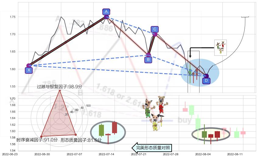 上涨Pinbar组合信号 ➕ 谐波(XABCD)