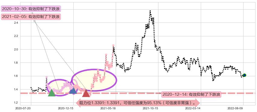 山东钢铁阻力支撑位图-阿布量化