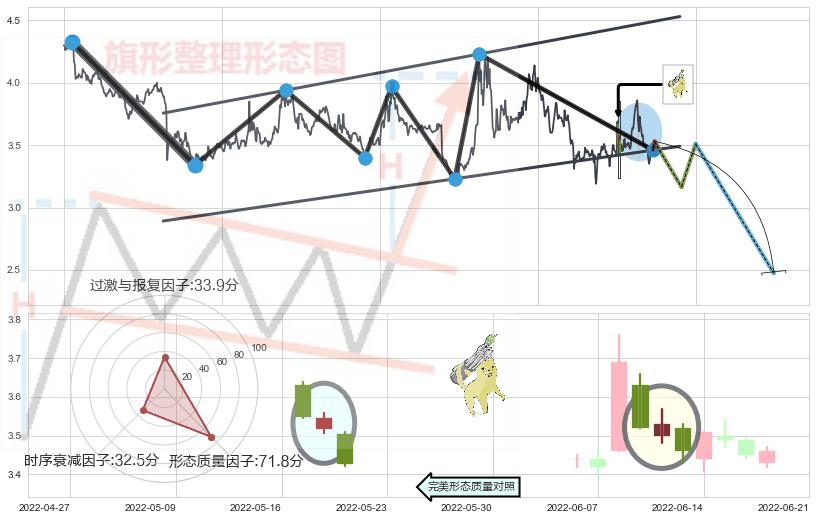 空方炮+下跌Pinbar组合信号+黄昏之星（夜星）+下跌镊子线（n形磁铁）+下跌身怀六甲+吊颈线（上吊线）+倾盆大雨+看跌(高位倒锤头)流星线+射击之星形态 ➕ 突破整理