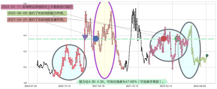 中国石化阻力支撑位图-阿布量化