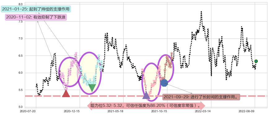 南方航空阻力支撑位图-阿布量化