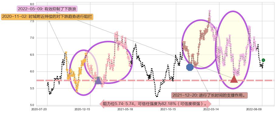 南方航空阻力支撑位图-阿布量化