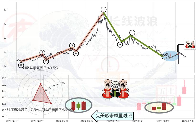 两红夹一黑+早晨之星（黎明之星）+上涨孕十字星+旭日东升+锤头线（锤子线）+双针探底+看涨(低位)倒锤头线+下跌Pinbar组合信号+下跌镊子线（n形磁铁）+墓碑十字线（墓碑线）+看跌(高位倒锤头)流星线+空方炮+黄昏之星（夜星）+淡友反攻+两黑夹一红+下降插入线（坠落线） ➕ 调整浪ABC