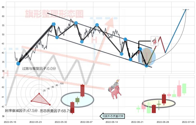多方炮+上涨身怀六甲+旭日东升+单针探底（定海神针）+看涨(低位)倒锤头线+双针探底 ➕ 突破整理