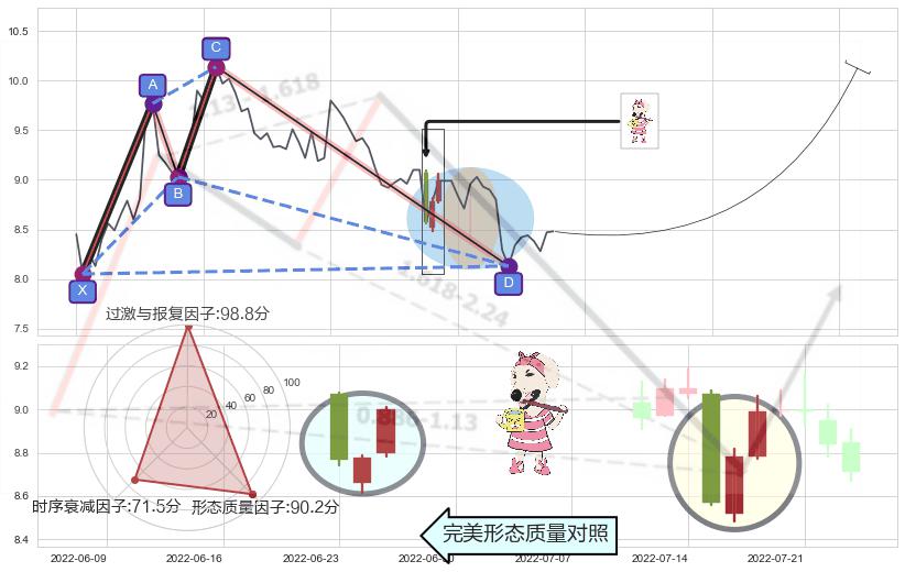 早晨之星（黎明之星） ➕ 谐波(XABCD)