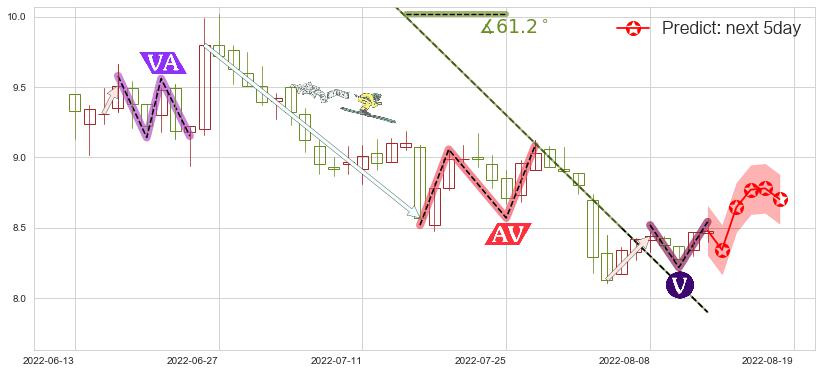 预测歌华有线(sh600037)价格K线图-阿布量化