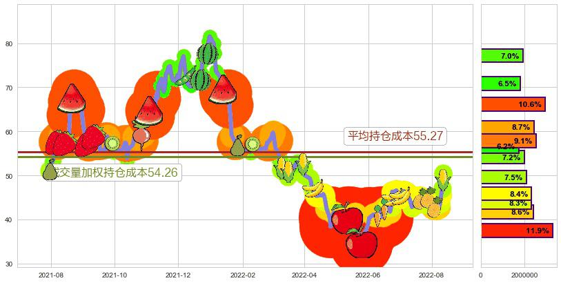 中直股份(sh600038)持仓成本图-阿布量化