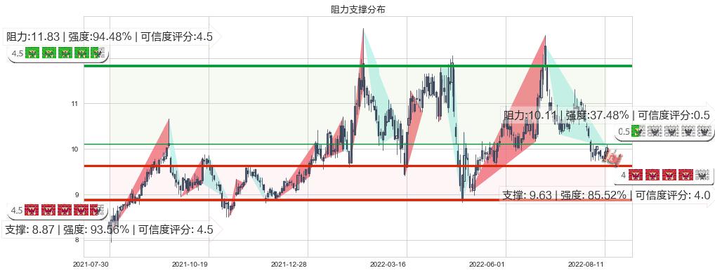 黄山旅游(sh600054)阻力支撑位图-阿布量化