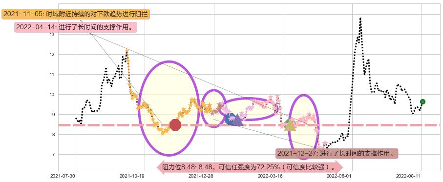 五矿发展阻力支撑位图-阿布量化