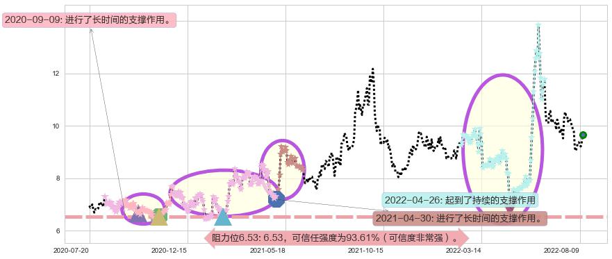 五矿发展阻力支撑位图-阿布量化