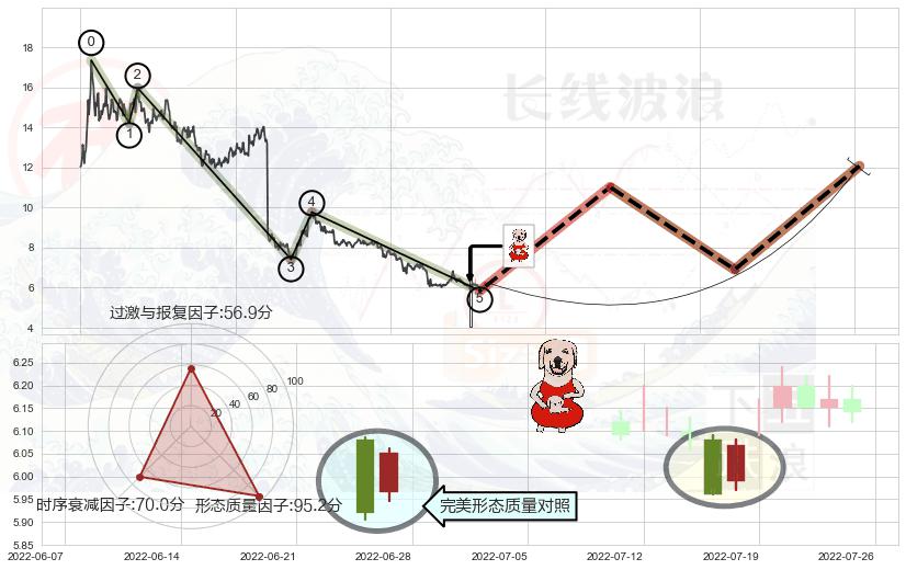 上涨身怀六甲+低档五阳线+早晨之星（黎明之星）+旭日东升+单针探底（定海神针）+双针探底+三空阴线+曙光初现形态+锤头线（锤子线） ➕ 调整浪ABC