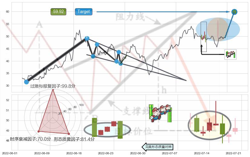 下降三部曲（降势三鹤）+空方炮+下跌镊子线（n形磁铁）+看跌(高位倒锤头)流星线 ➕ 突破整理