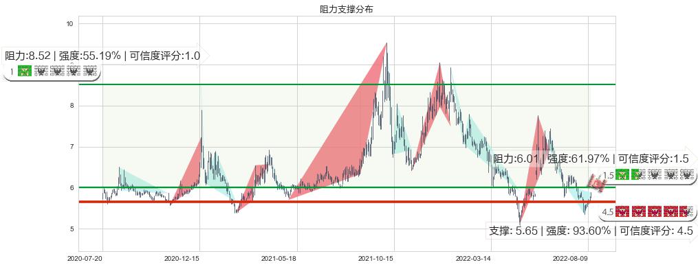 广州发展(sh600098)阻力支撑位图-阿布量化