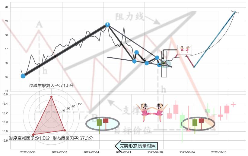 双针探底+单针探底（定海神针）+黄昏之星（夜星）+看跌(高位倒锤头)流星线+倾盆大雨 ➕ 突破整理