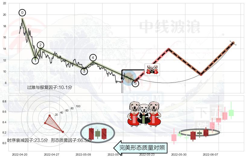 两红夹一黑+曙光初现形态+上涨身怀六甲+上涨螺旋桨形态+仙人指路+单针探底（定海神针）+上涨孕十字星+双针探底 ➕ 调整浪ABC