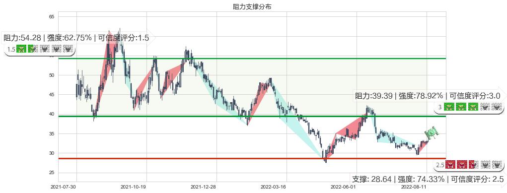 北方稀土(sh600111)阻力支撑位图-阿布量化