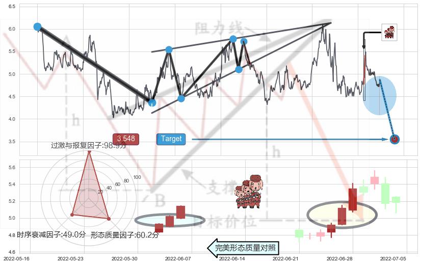 红三兵+多方炮+上涨镊子线（U形磁铁）+三空阴线+双针探底+曙光初现形态+单针探底（定海神针）+上升三部曲（升势三鸦） ➕ 突破整理