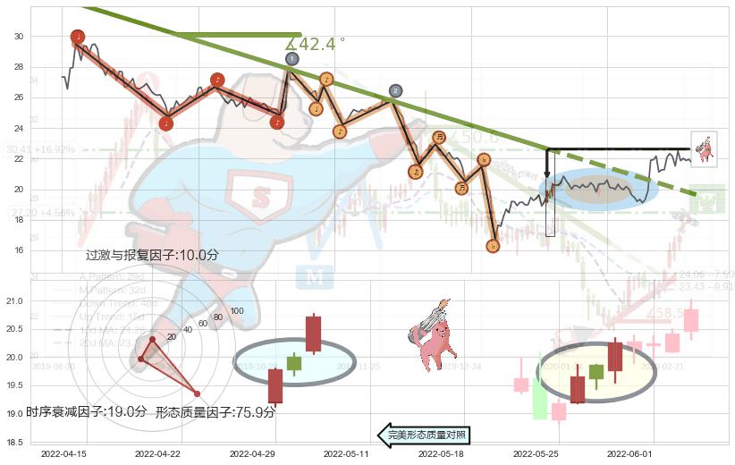 多方炮+早晨之星（黎明之星）+底部尽头线（上山虎）+曙光初现形态+单针探底（定海神针）+锤头线（锤子线） ➕ 趋势线