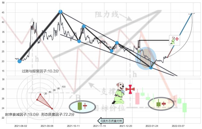 上涨孕十字星+多方炮+早晨之星（黎明之星）+底部尽头线（上山虎）+曙光初现形态+单针探底（定海神针）+锤头线（锤子线） ➕ 突破整理