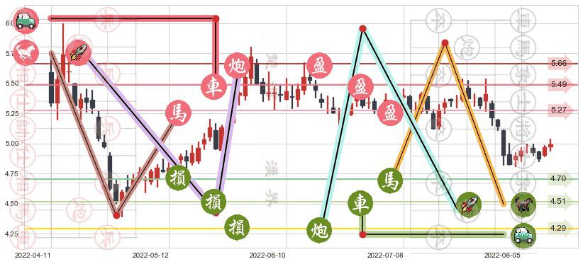 铁龙物流(sh600125)止盈止损位分析