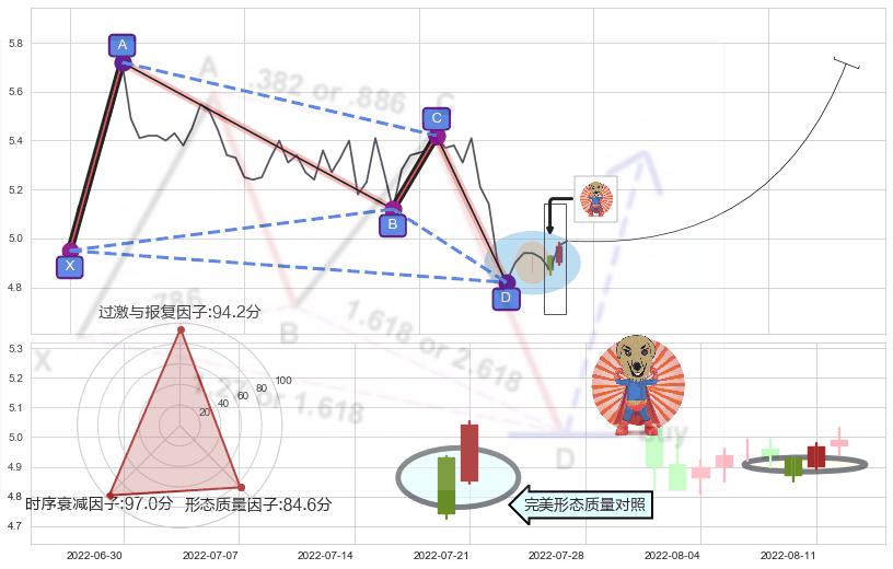 旭日东升 ➕ 谐波(XABCD)