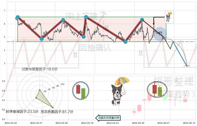 倾盆大雨+两黑夹一红+下跌Pinbar组合信号+黄昏之星（夜星）+下跌身怀六甲+下跌孕十字星+下跌孤独十字星+下跌螺旋桨 ➕ 突破整理