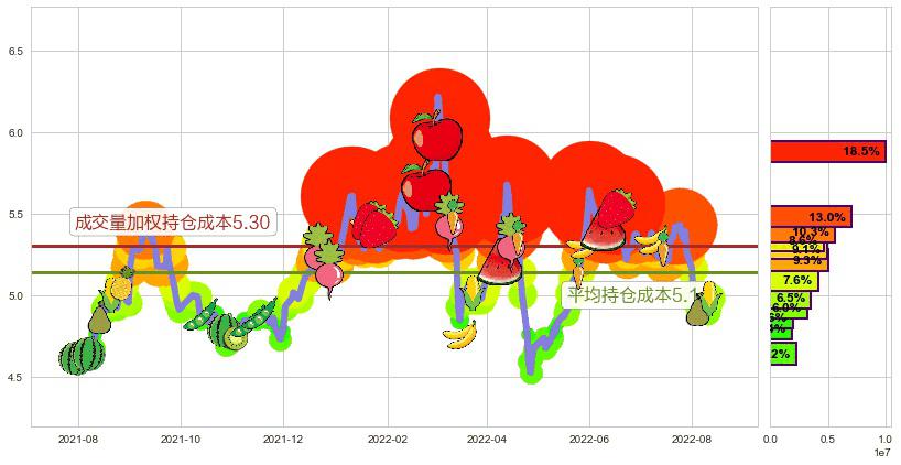 铁龙物流(sh600125)持仓成本图-阿布量化