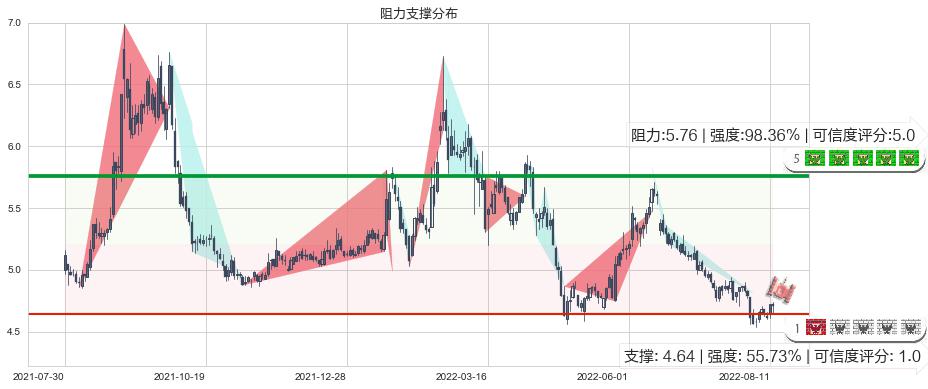 杭钢股份(sh600126)阻力支撑位图-阿布量化